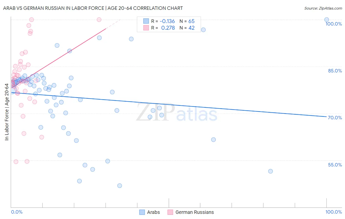 Arab vs German Russian In Labor Force | Age 20-64