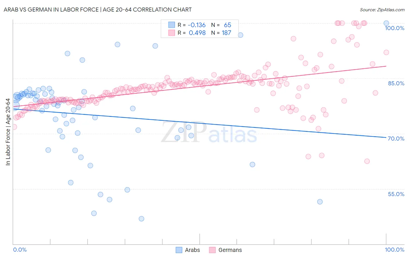 Arab vs German In Labor Force | Age 20-64