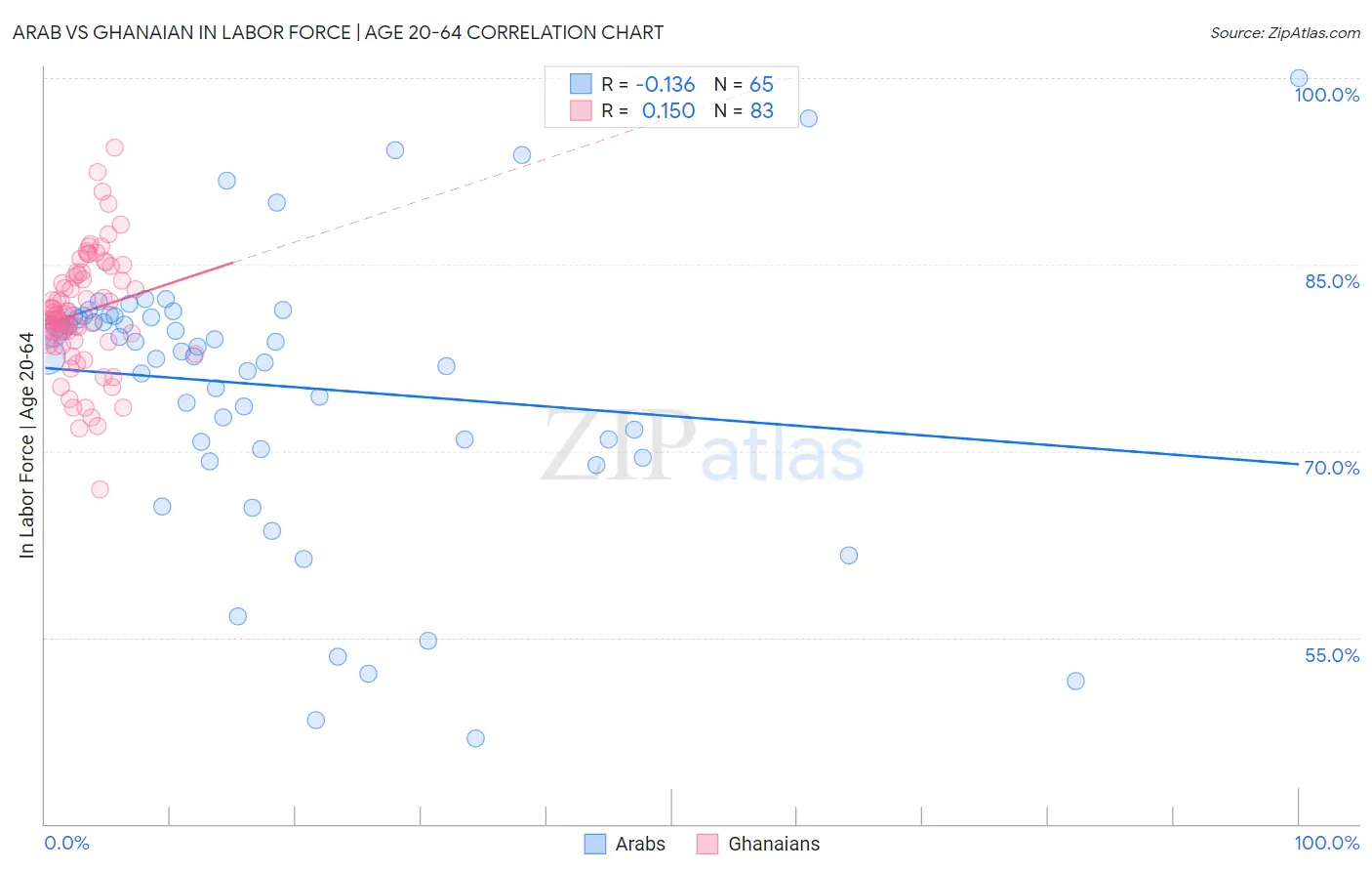 Arab vs Ghanaian In Labor Force | Age 20-64