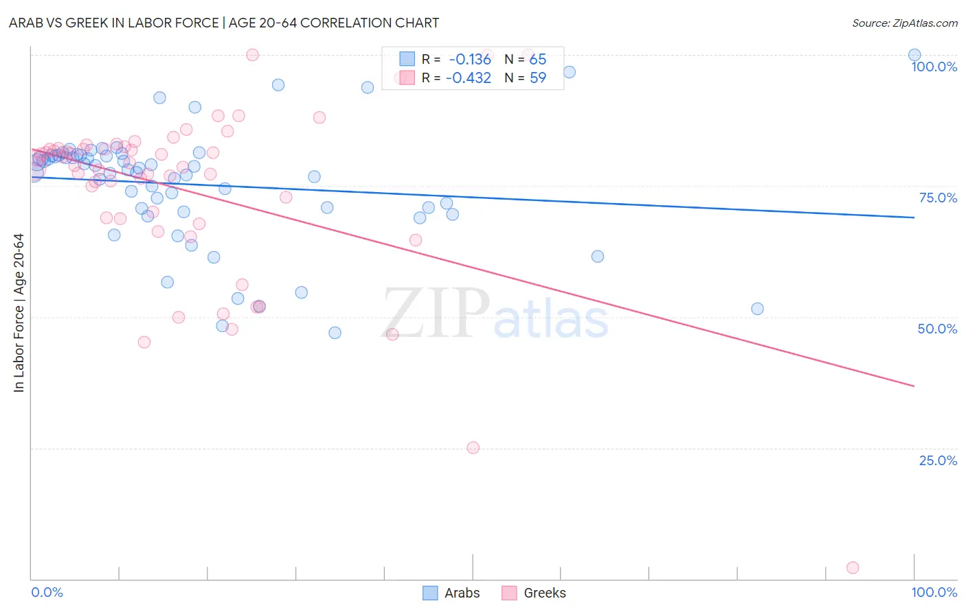 Arab vs Greek In Labor Force | Age 20-64