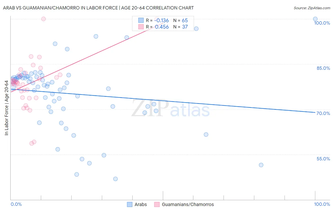 Arab vs Guamanian/Chamorro In Labor Force | Age 20-64