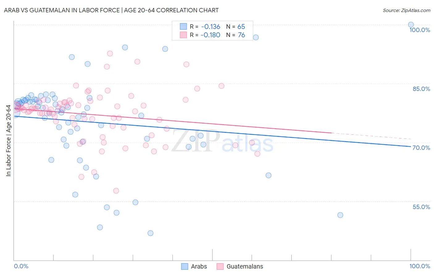 Arab vs Guatemalan In Labor Force | Age 20-64