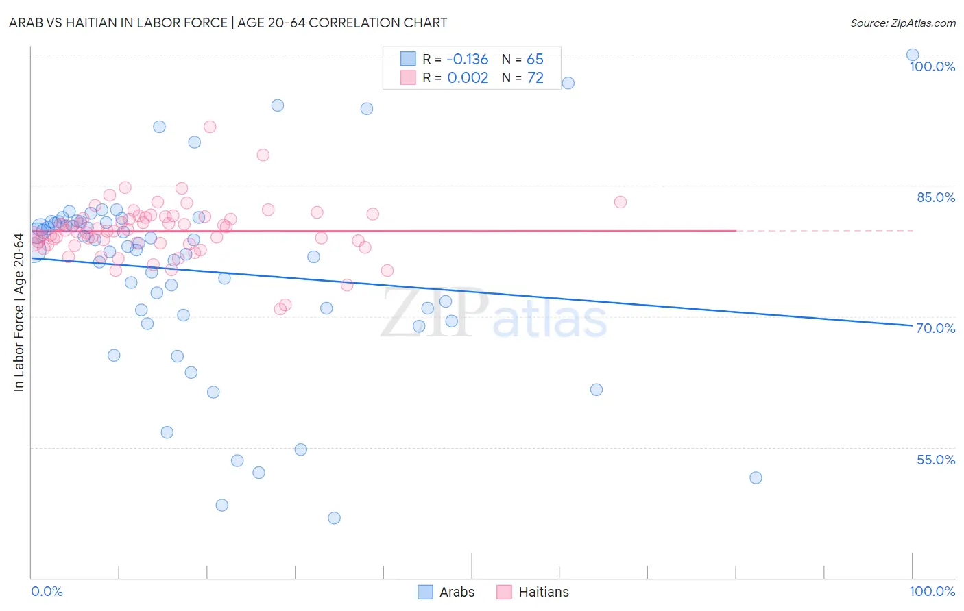 Arab vs Haitian In Labor Force | Age 20-64