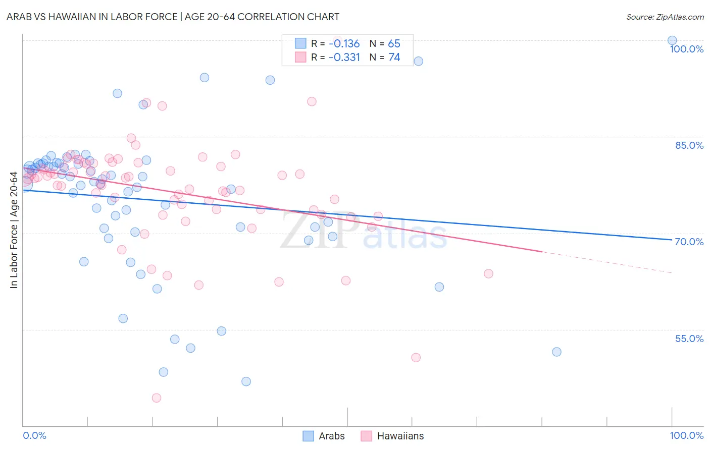 Arab vs Hawaiian In Labor Force | Age 20-64