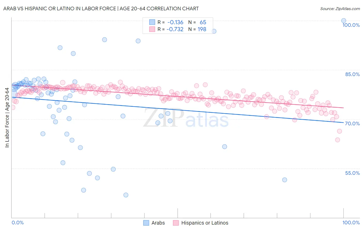 Arab vs Hispanic or Latino In Labor Force | Age 20-64