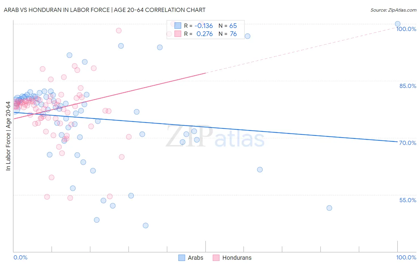 Arab vs Honduran In Labor Force | Age 20-64