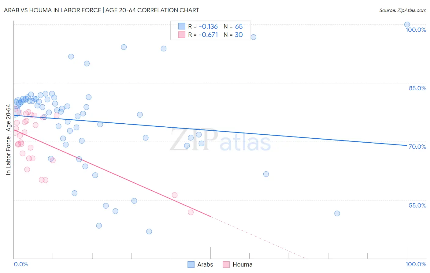 Arab vs Houma In Labor Force | Age 20-64