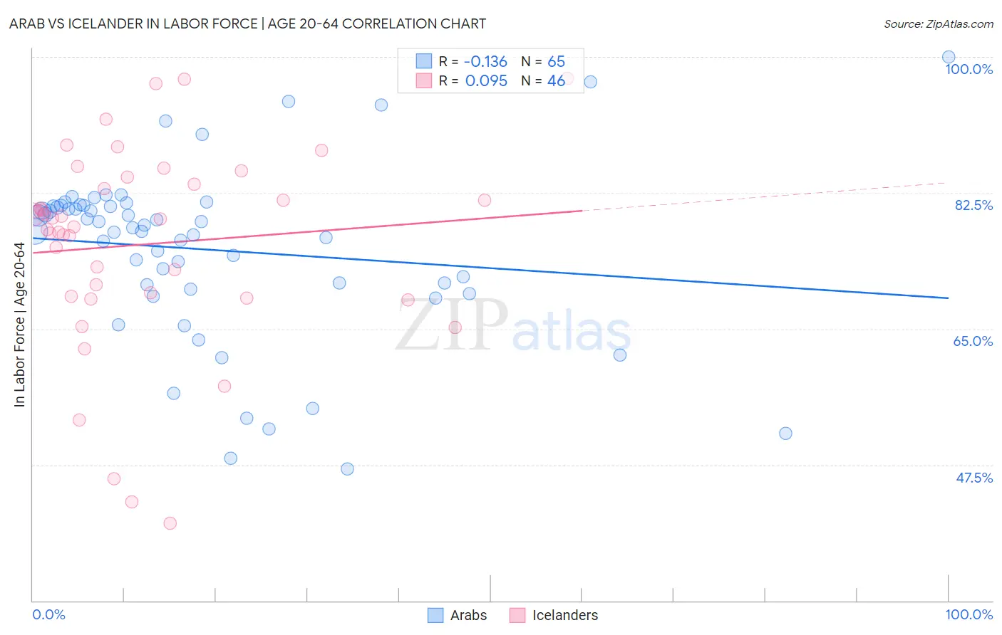 Arab vs Icelander In Labor Force | Age 20-64