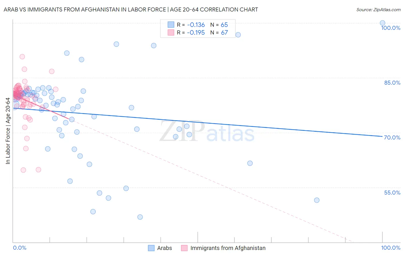 Arab vs Immigrants from Afghanistan In Labor Force | Age 20-64