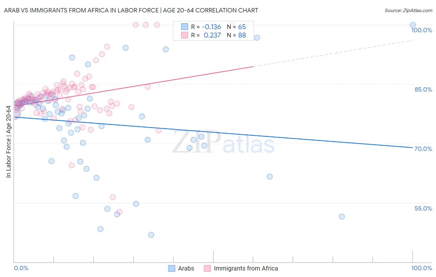 Arab vs Immigrants from Africa In Labor Force | Age 20-64