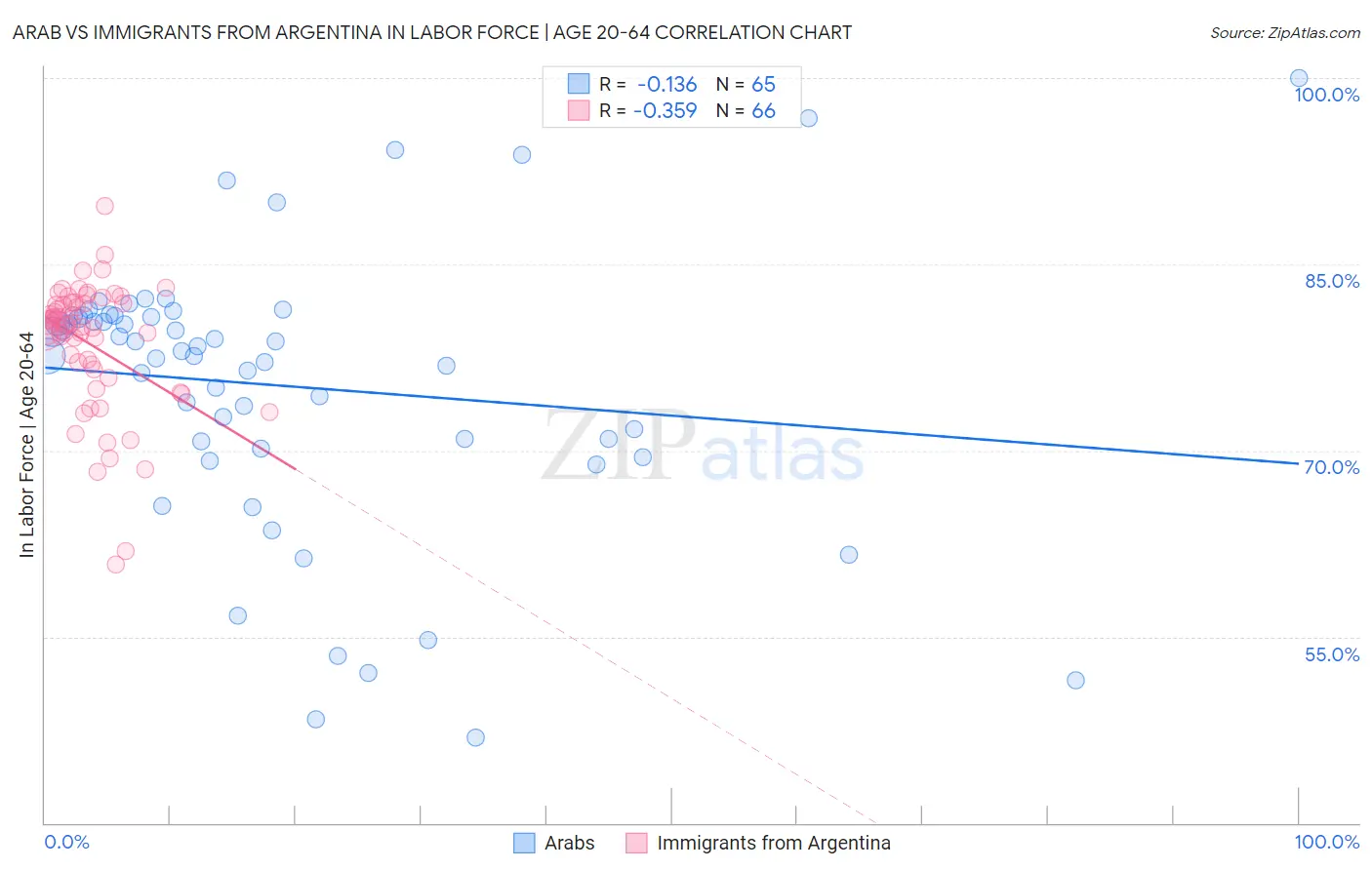 Arab vs Immigrants from Argentina In Labor Force | Age 20-64