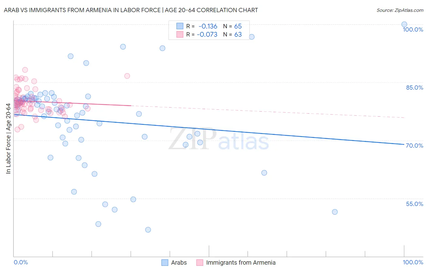 Arab vs Immigrants from Armenia In Labor Force | Age 20-64