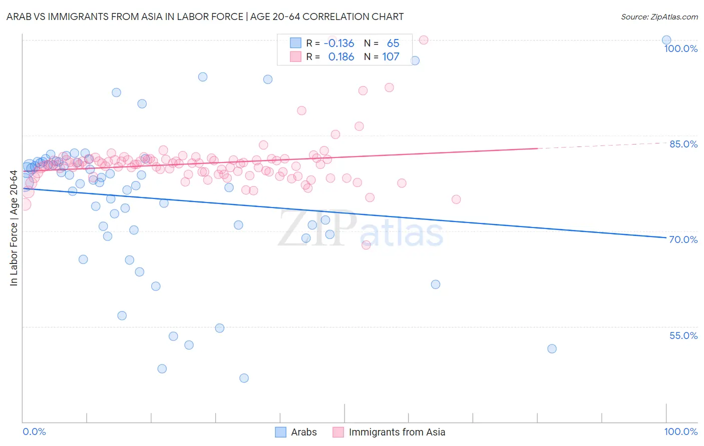 Arab vs Immigrants from Asia In Labor Force | Age 20-64