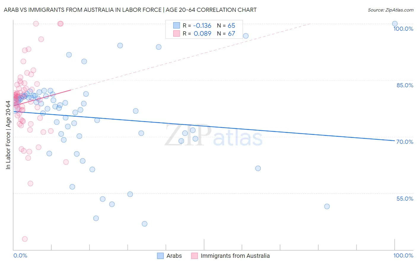 Arab vs Immigrants from Australia In Labor Force | Age 20-64