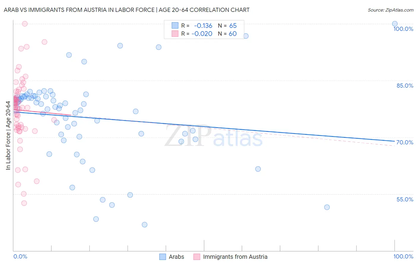 Arab vs Immigrants from Austria In Labor Force | Age 20-64