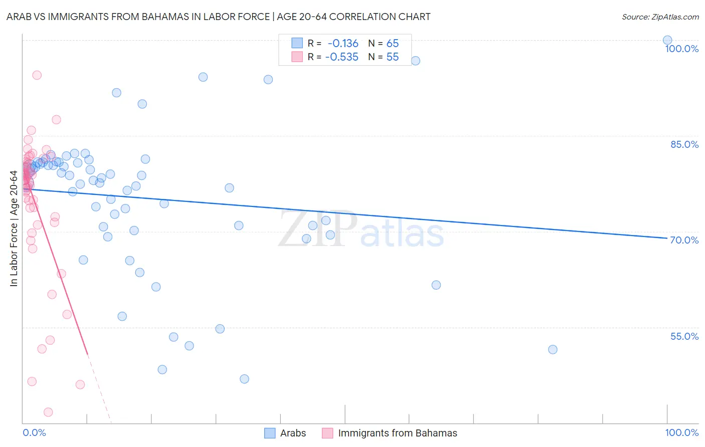 Arab vs Immigrants from Bahamas In Labor Force | Age 20-64