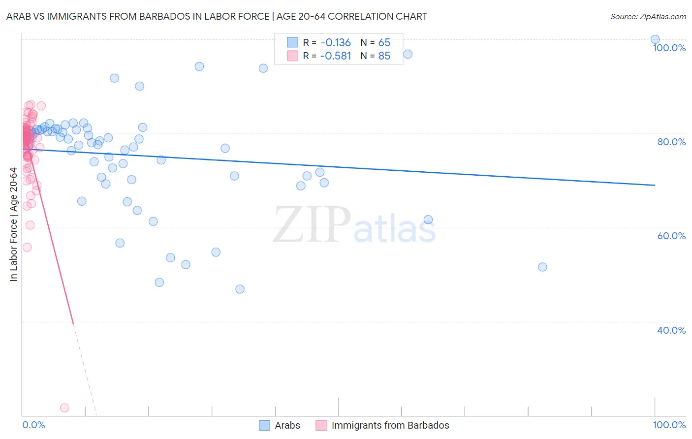 Arab vs Immigrants from Barbados In Labor Force | Age 20-64