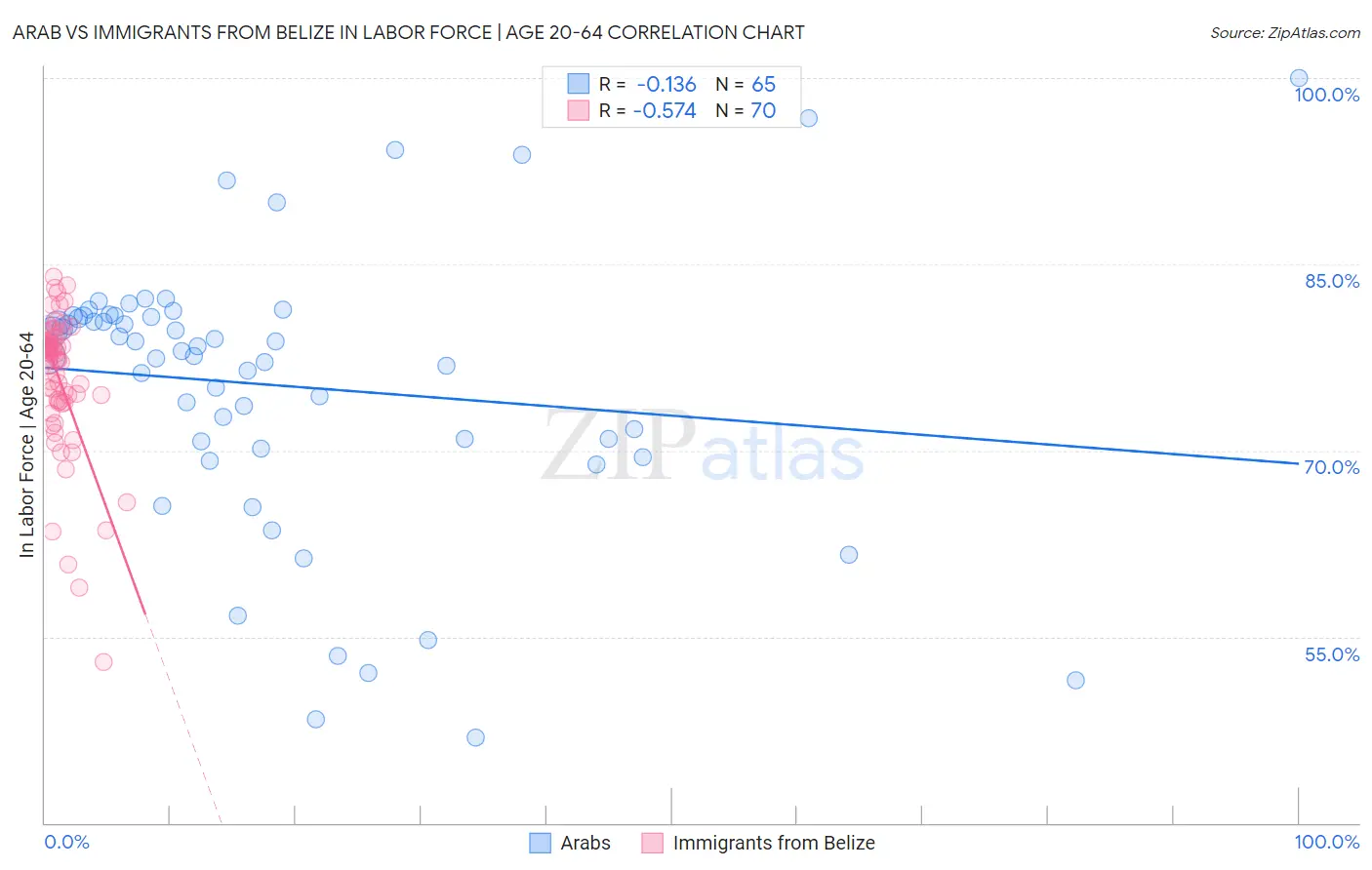 Arab vs Immigrants from Belize In Labor Force | Age 20-64