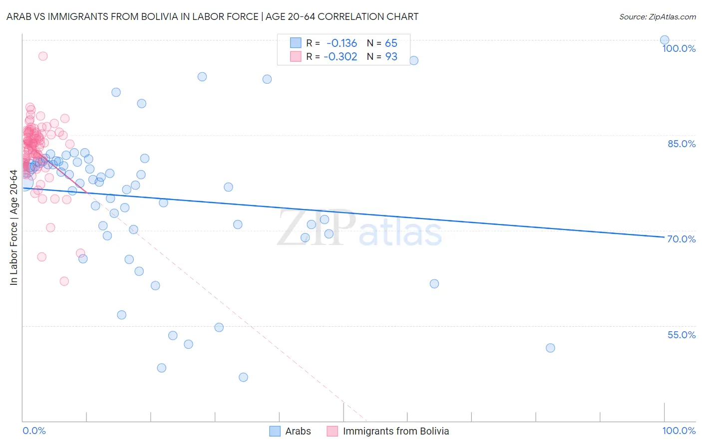 Arab vs Immigrants from Bolivia In Labor Force | Age 20-64