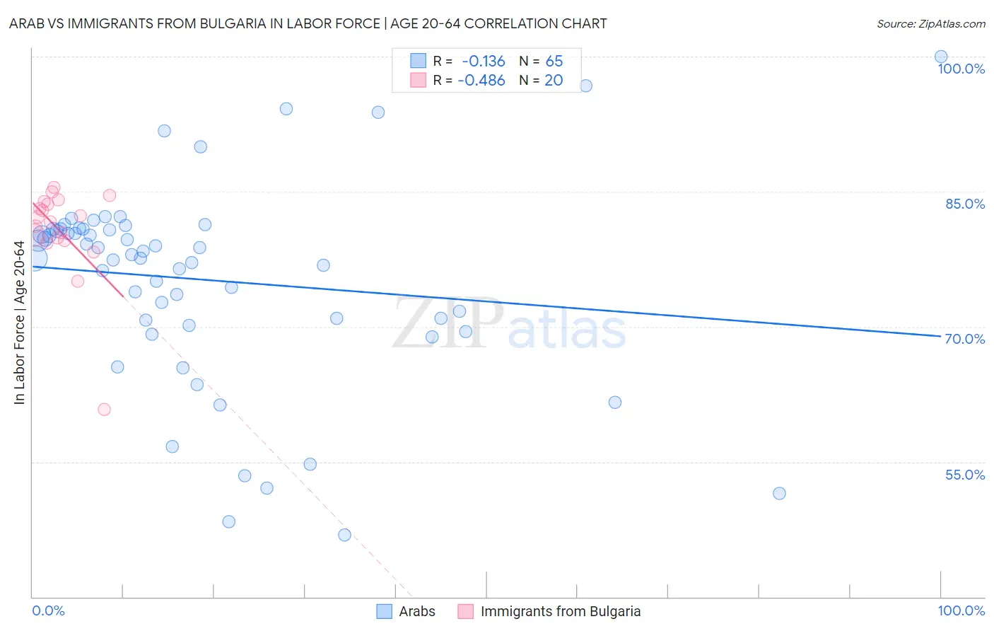 Arab vs Immigrants from Bulgaria In Labor Force | Age 20-64