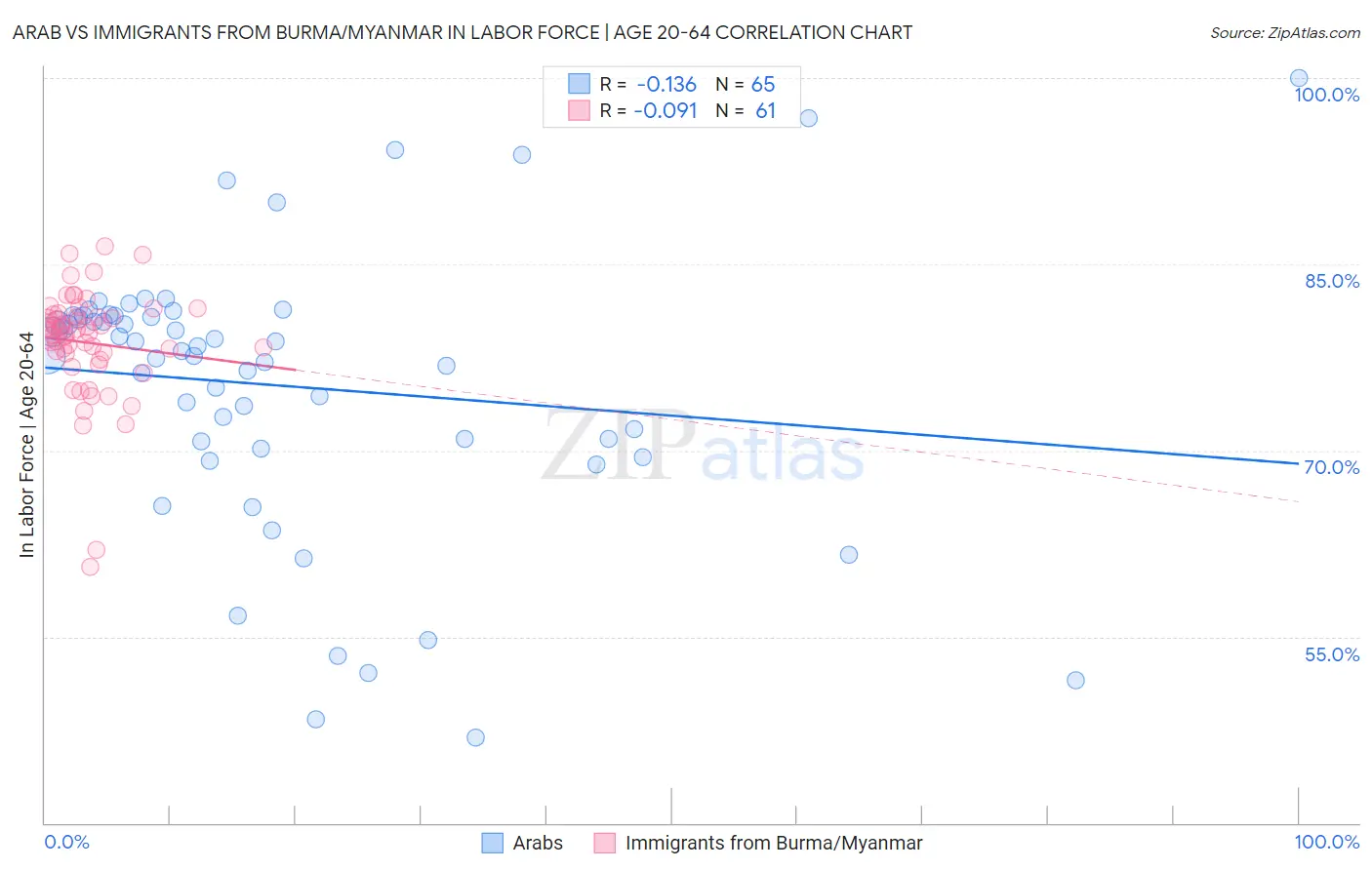 Arab vs Immigrants from Burma/Myanmar In Labor Force | Age 20-64