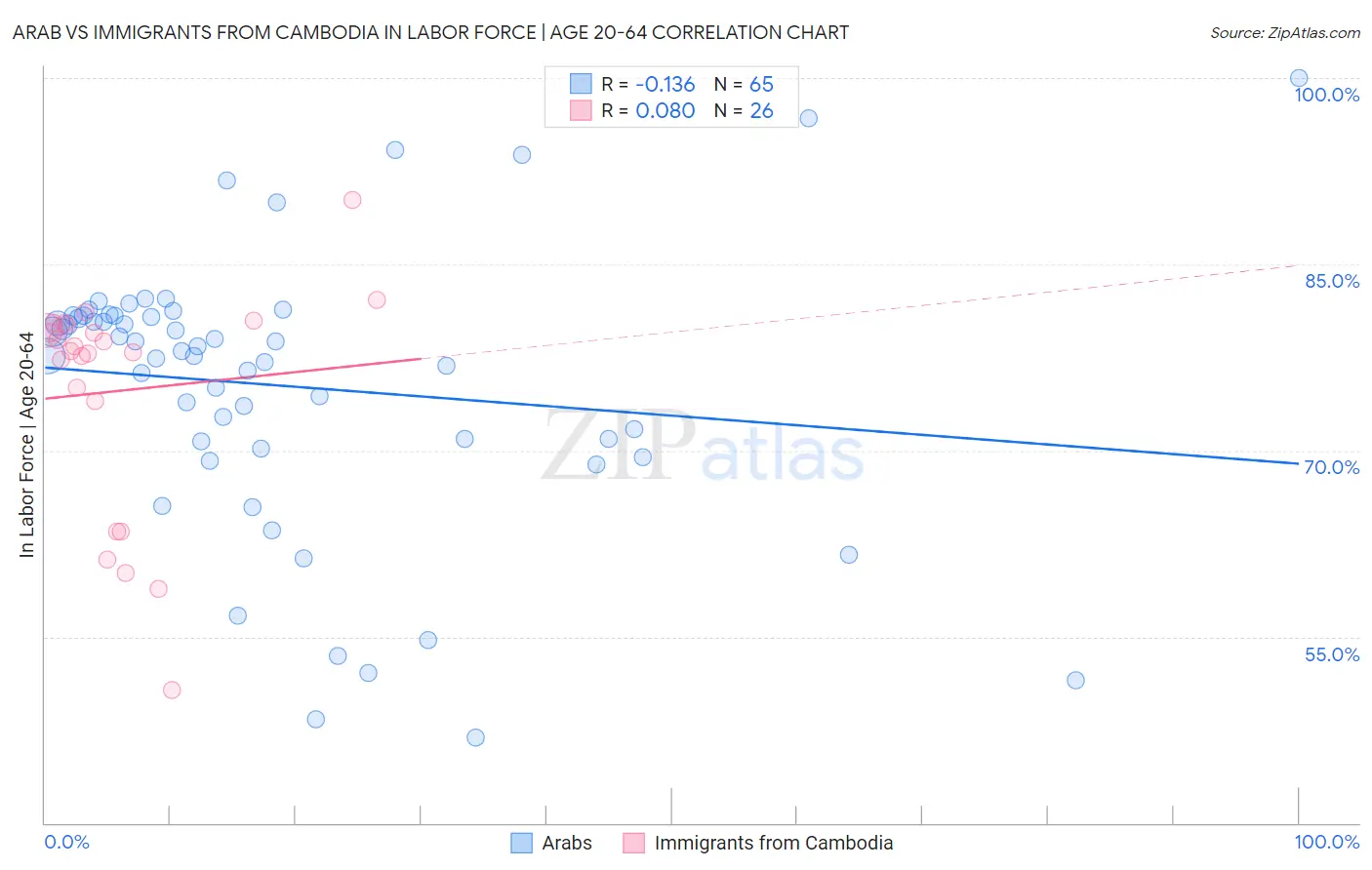 Arab vs Immigrants from Cambodia In Labor Force | Age 20-64