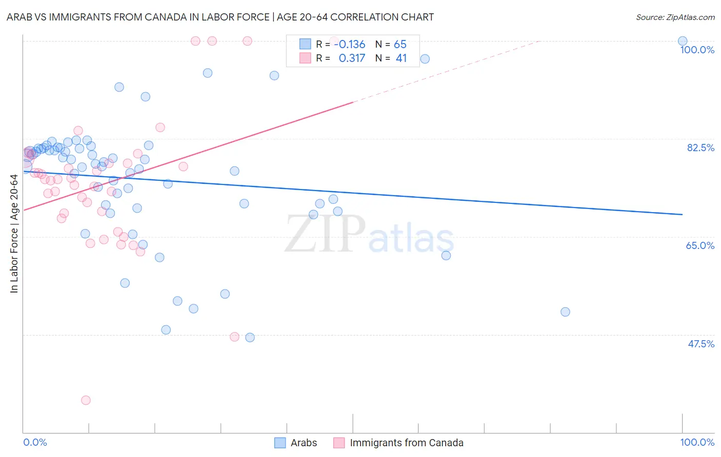 Arab vs Immigrants from Canada In Labor Force | Age 20-64