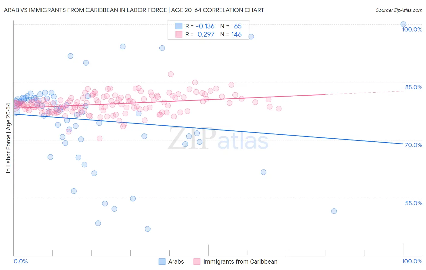 Arab vs Immigrants from Caribbean In Labor Force | Age 20-64