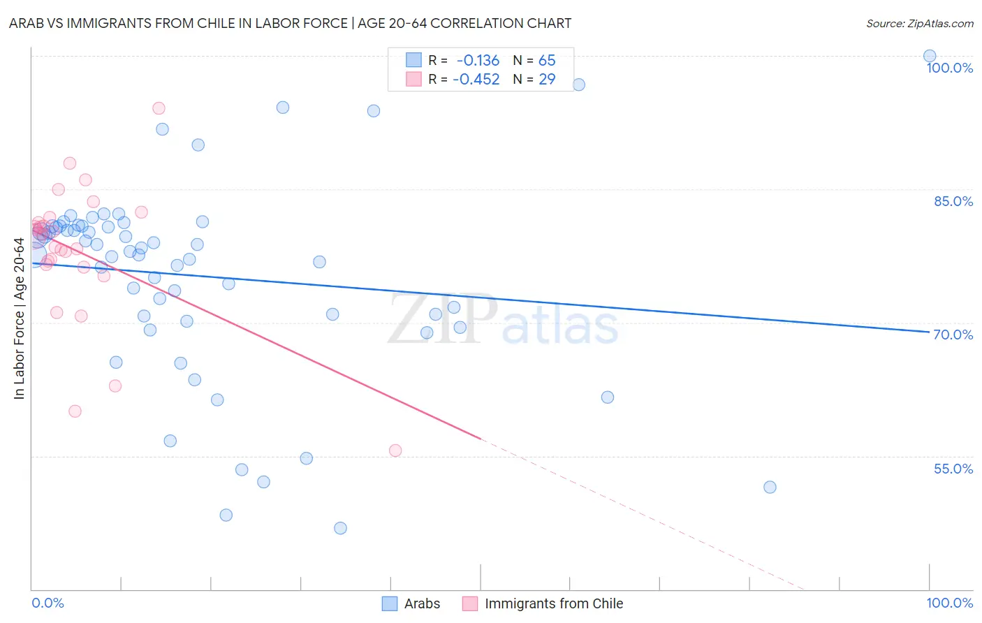 Arab vs Immigrants from Chile In Labor Force | Age 20-64