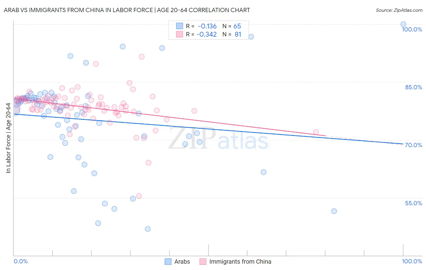 Arab vs Immigrants from China In Labor Force | Age 20-64