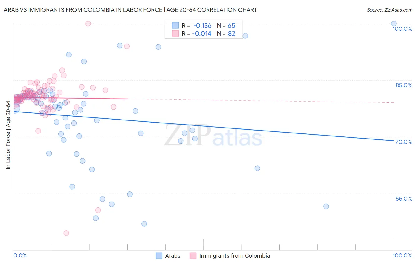 Arab vs Immigrants from Colombia In Labor Force | Age 20-64