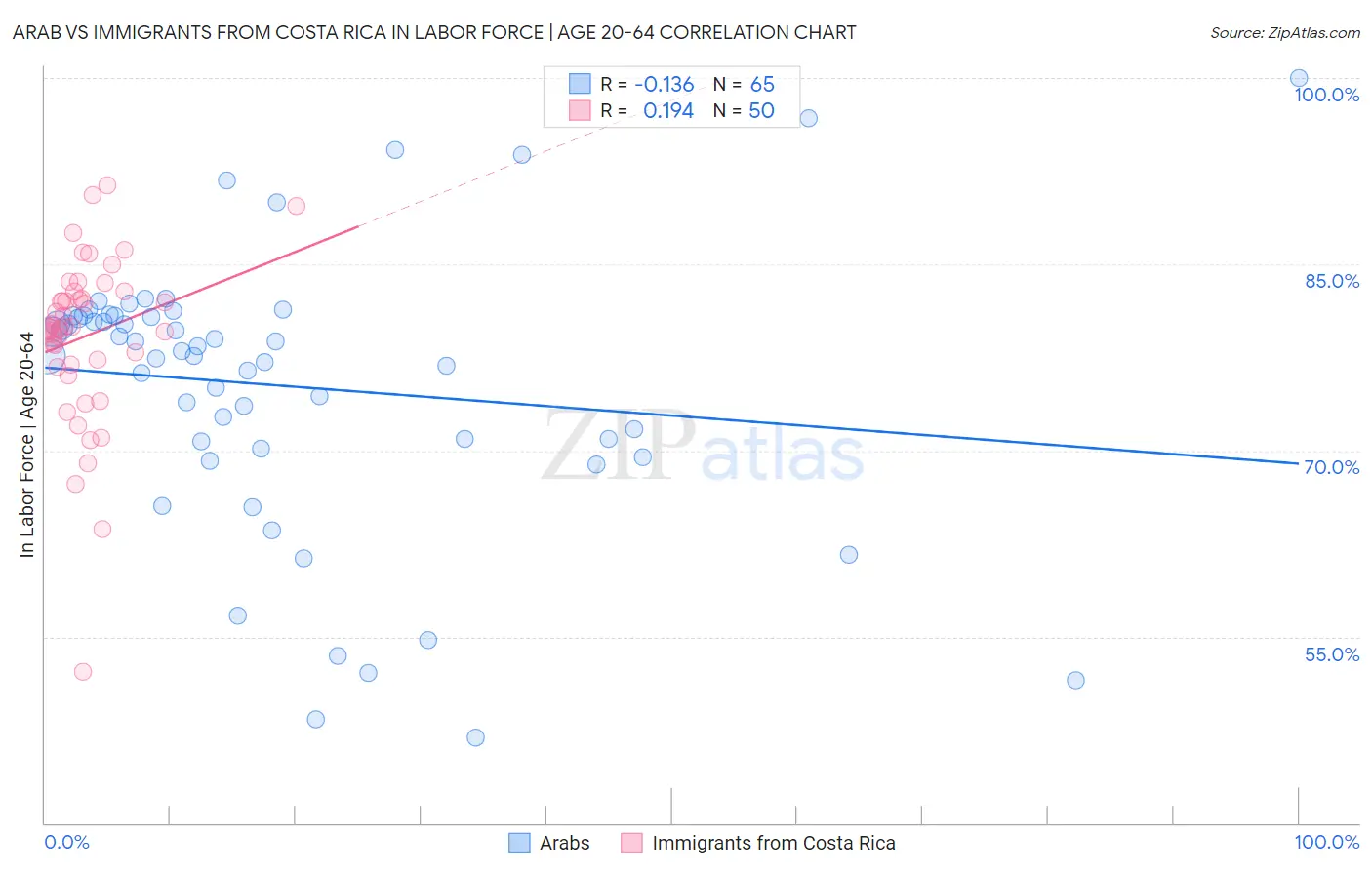 Arab vs Immigrants from Costa Rica In Labor Force | Age 20-64