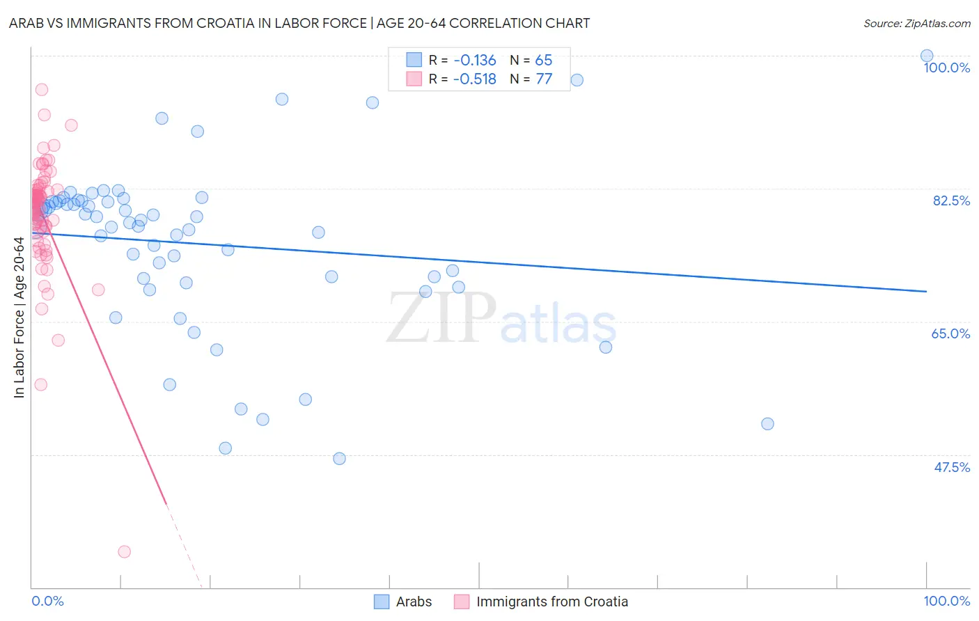 Arab vs Immigrants from Croatia In Labor Force | Age 20-64