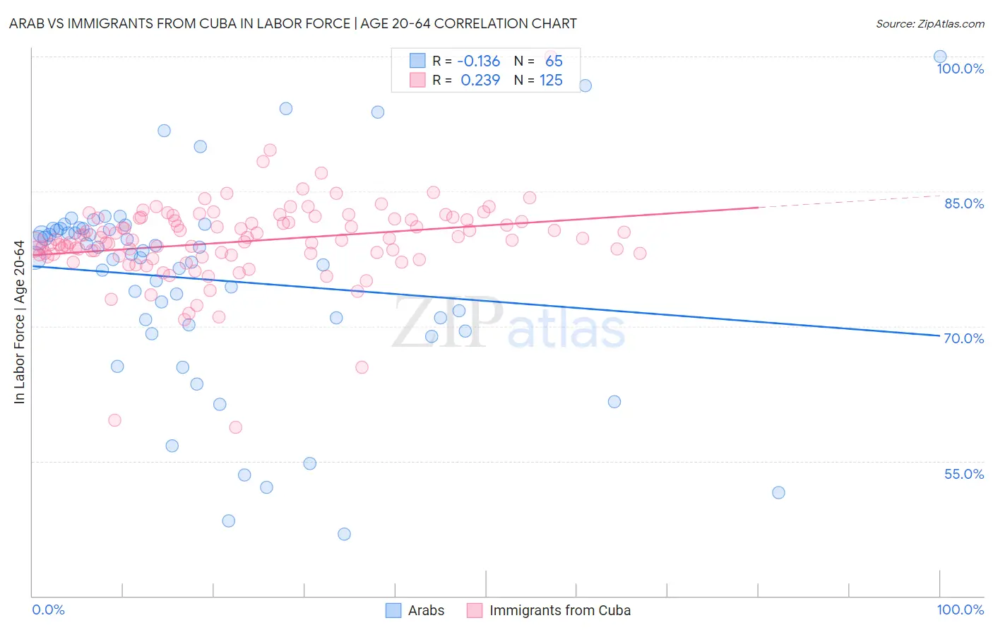 Arab vs Immigrants from Cuba In Labor Force | Age 20-64