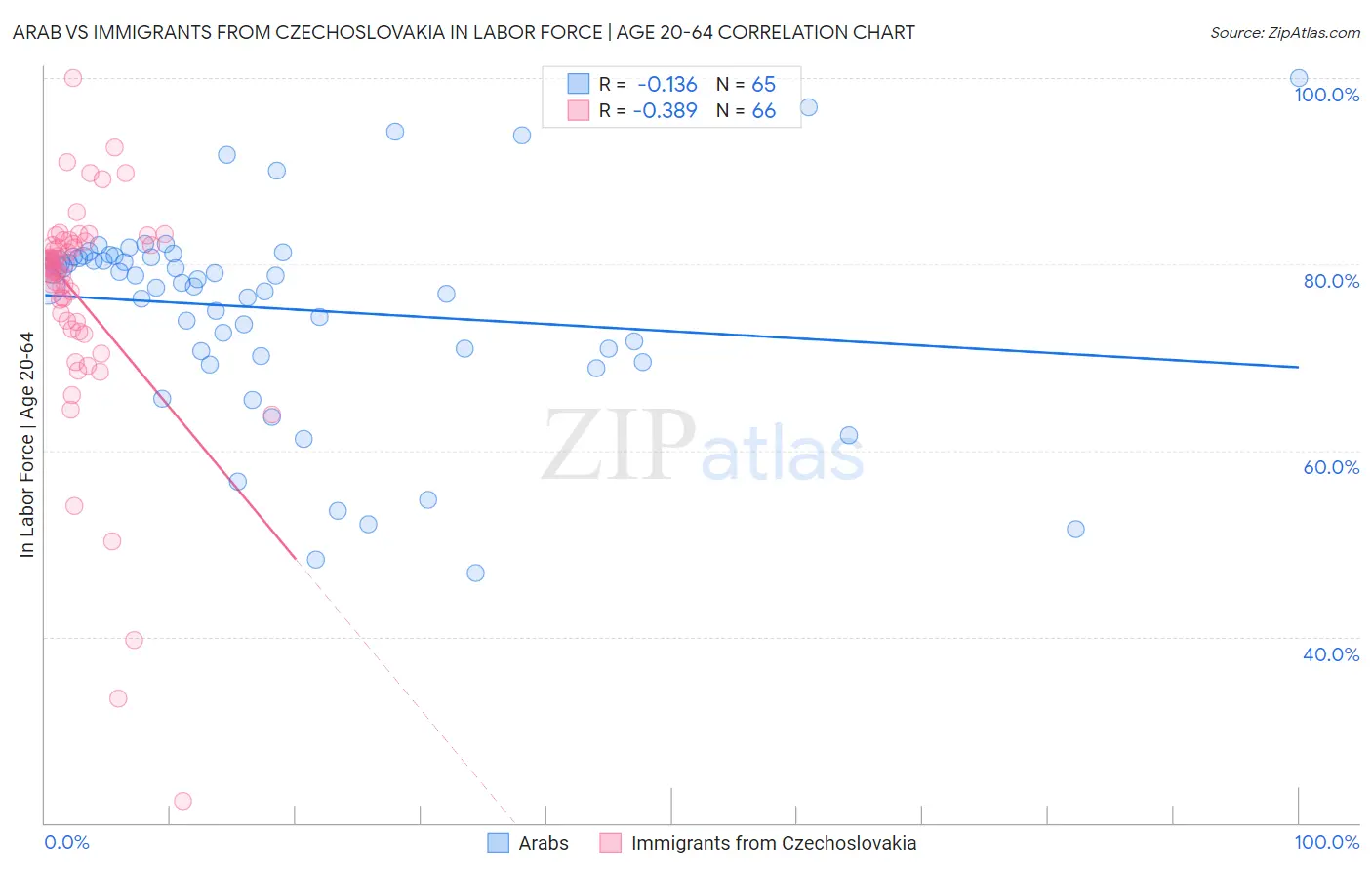 Arab vs Immigrants from Czechoslovakia In Labor Force | Age 20-64