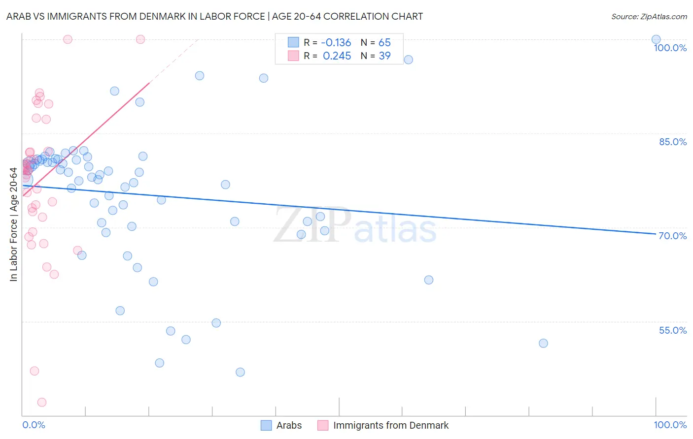 Arab vs Immigrants from Denmark In Labor Force | Age 20-64