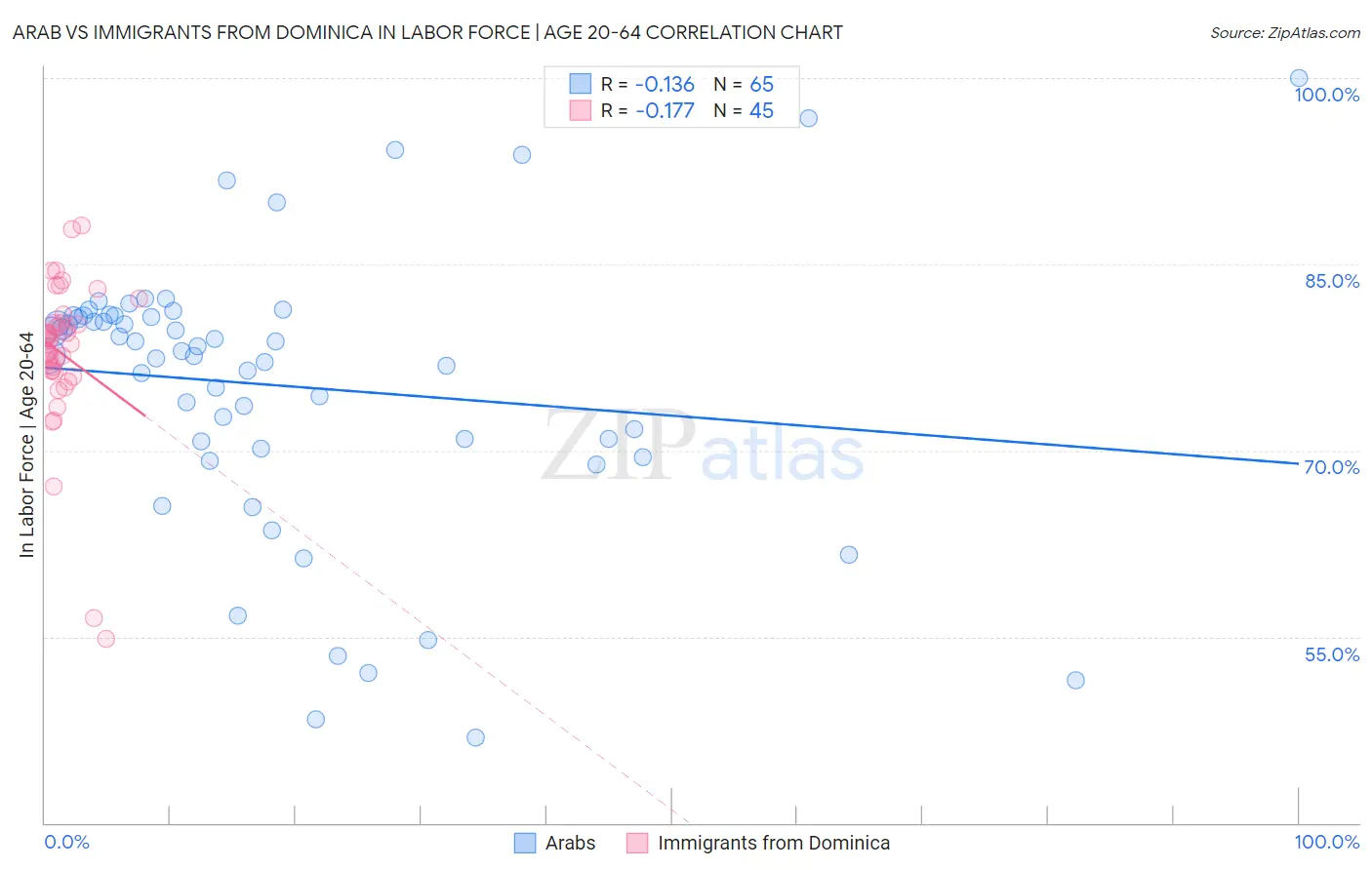 Arab vs Immigrants from Dominica In Labor Force | Age 20-64