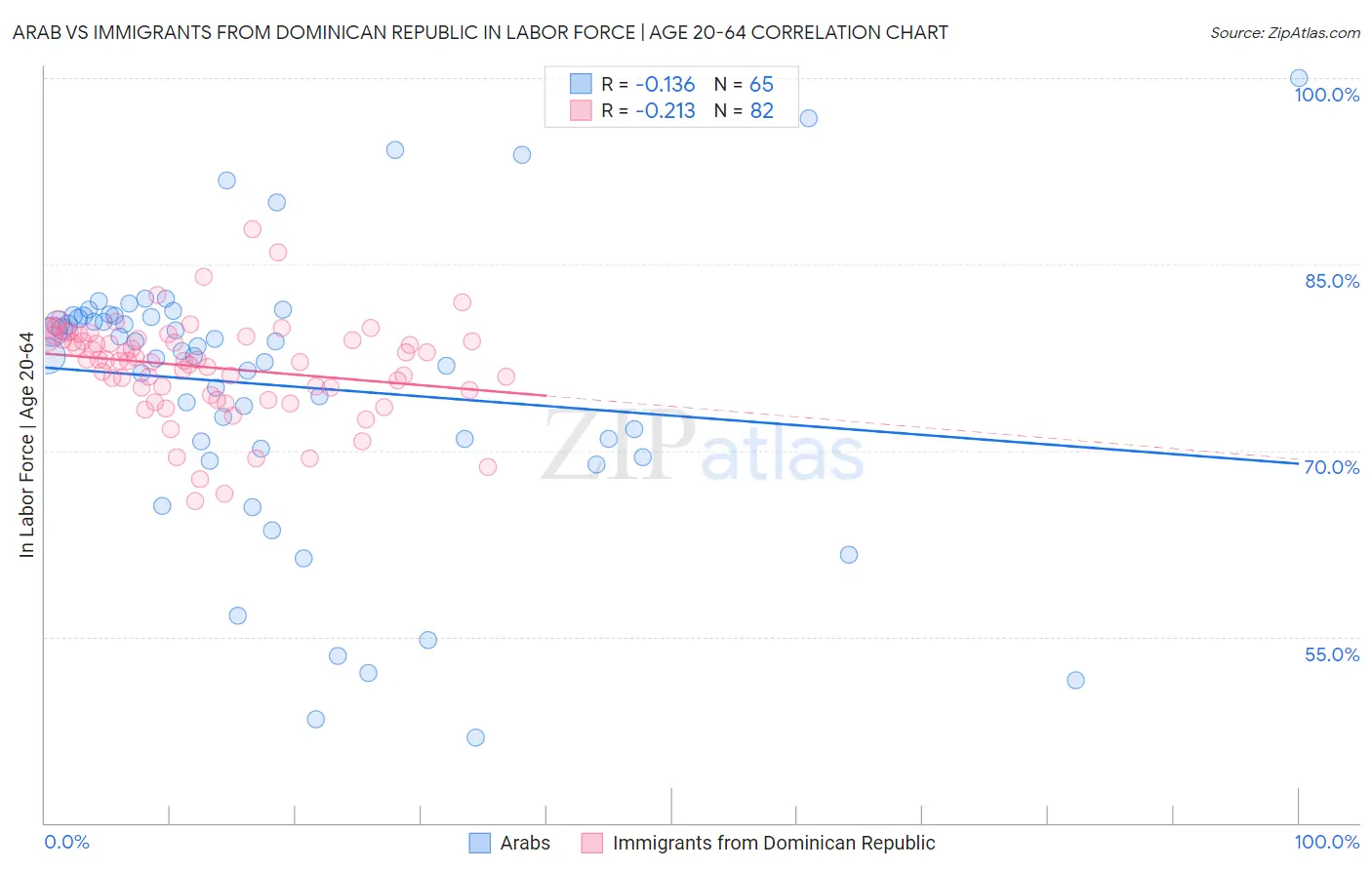 Arab vs Immigrants from Dominican Republic In Labor Force | Age 20-64