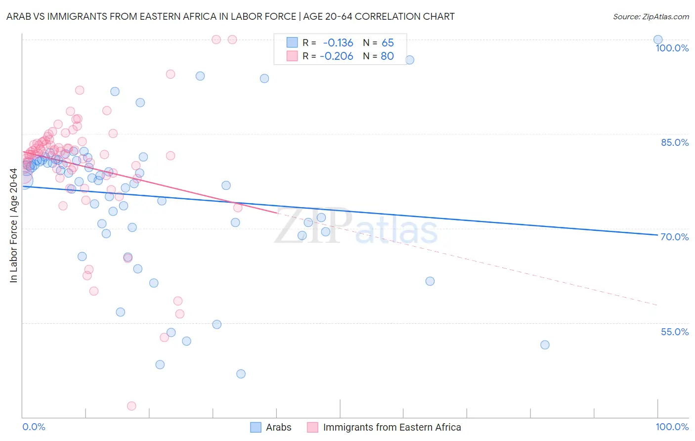 Arab vs Immigrants from Eastern Africa In Labor Force | Age 20-64