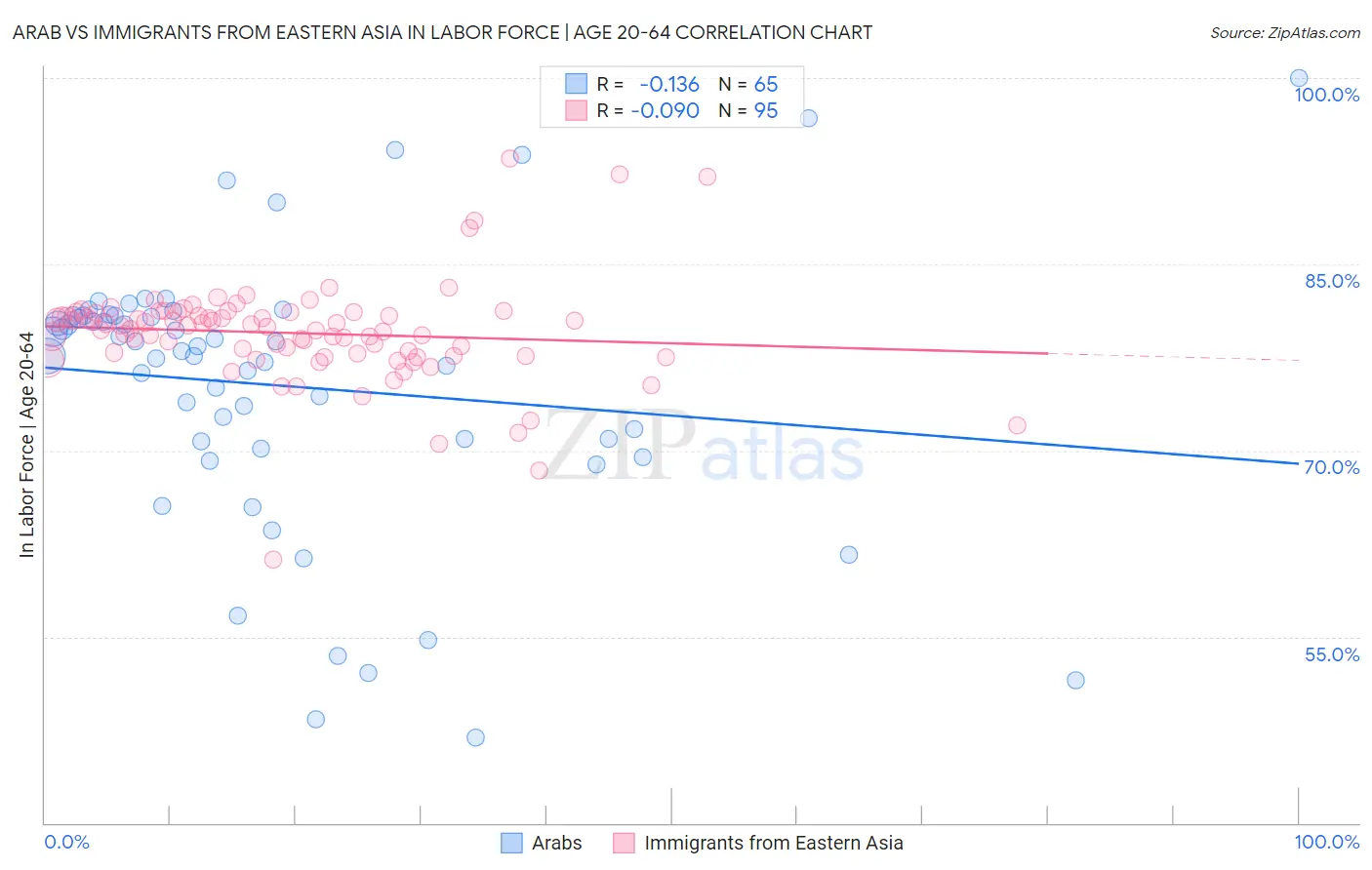 Arab vs Immigrants from Eastern Asia In Labor Force | Age 20-64