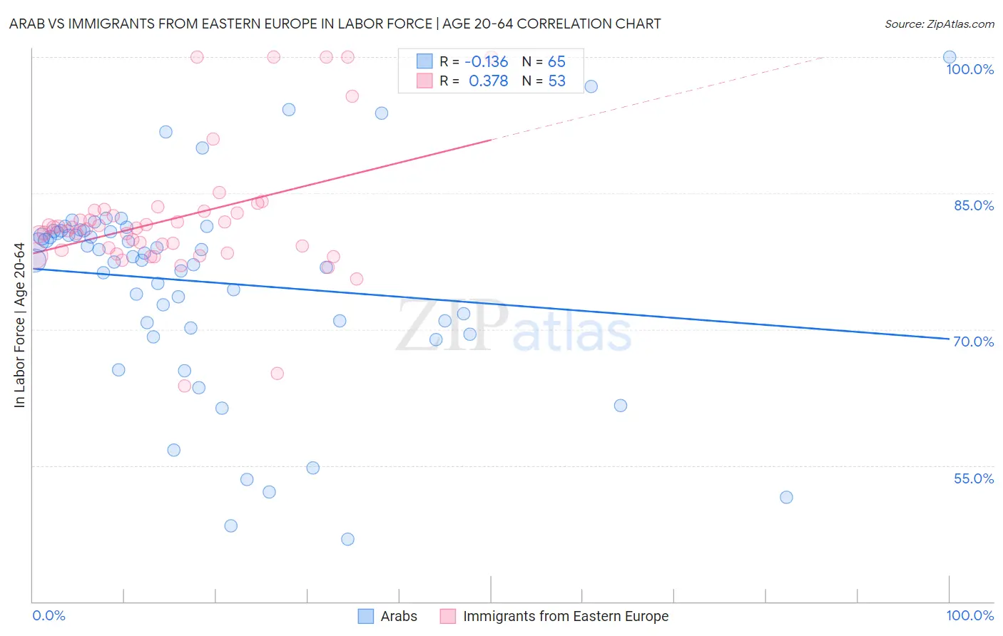 Arab vs Immigrants from Eastern Europe In Labor Force | Age 20-64