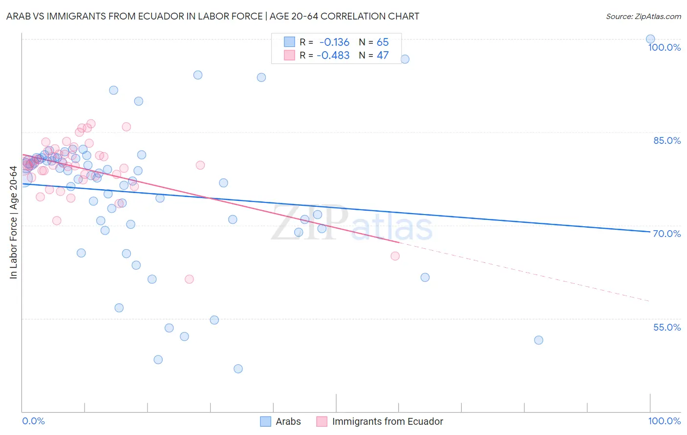 Arab vs Immigrants from Ecuador In Labor Force | Age 20-64