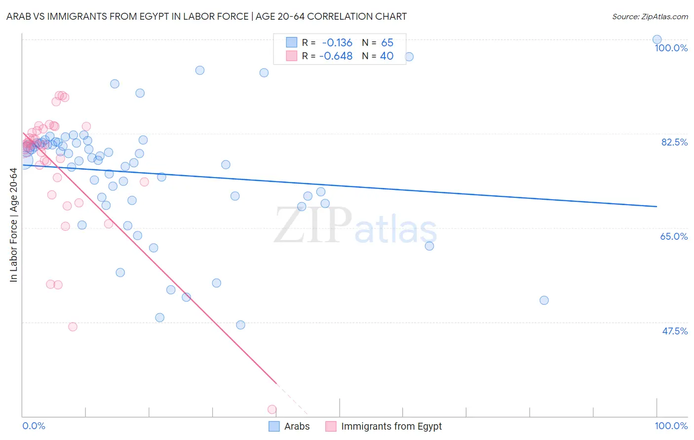 Arab vs Immigrants from Egypt In Labor Force | Age 20-64