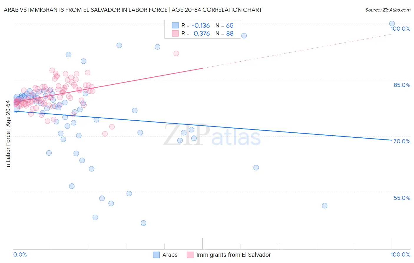 Arab vs Immigrants from El Salvador In Labor Force | Age 20-64