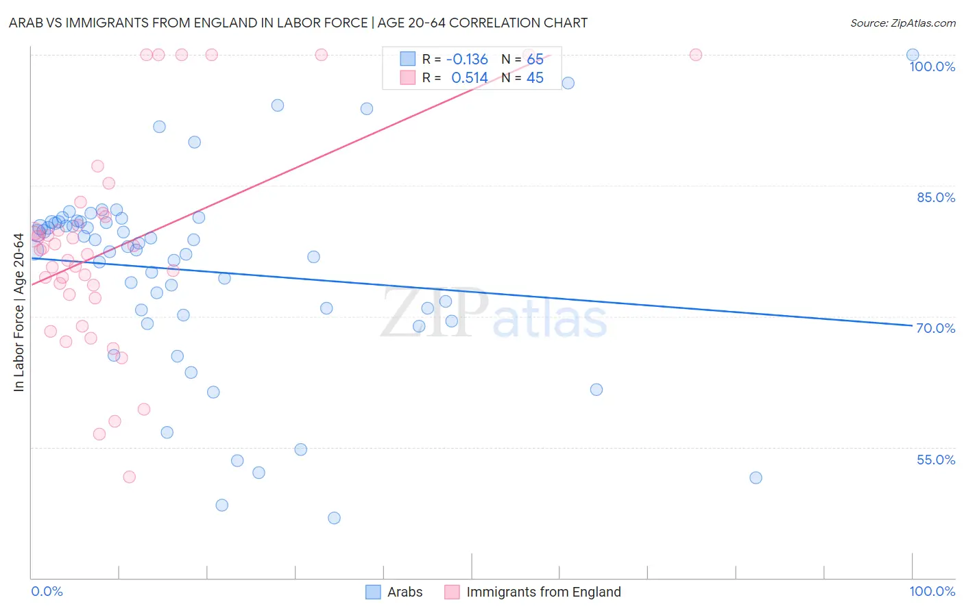 Arab vs Immigrants from England In Labor Force | Age 20-64