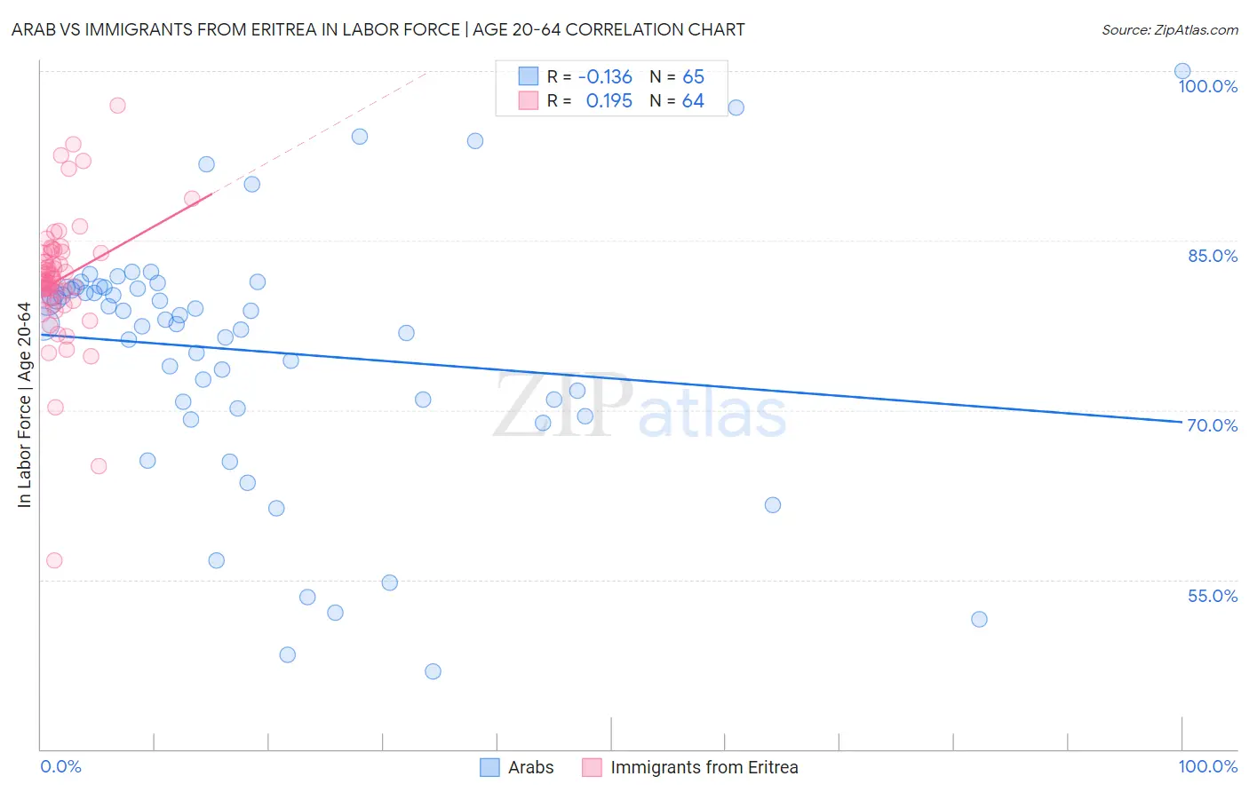 Arab vs Immigrants from Eritrea In Labor Force | Age 20-64