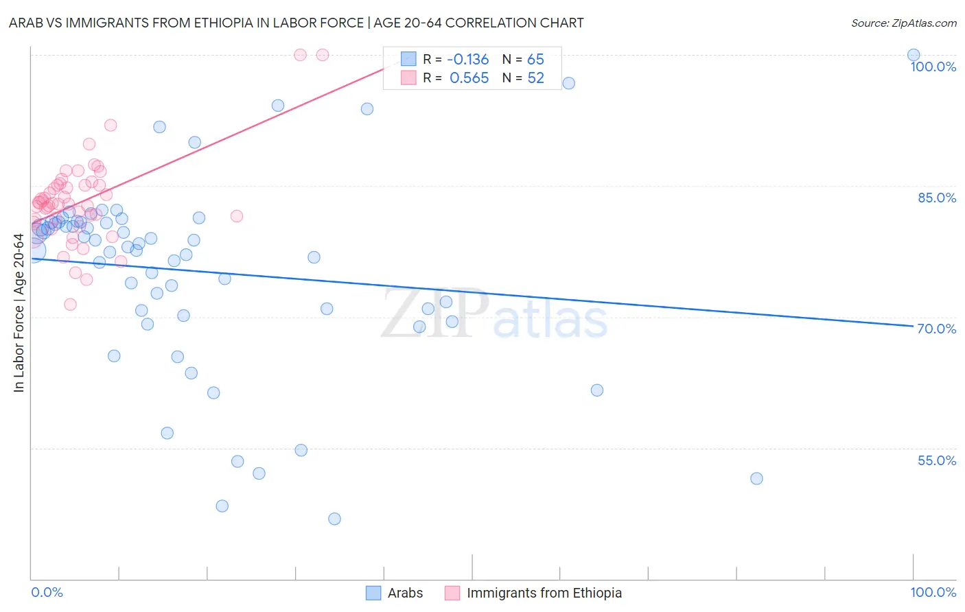 Arab vs Immigrants from Ethiopia In Labor Force | Age 20-64