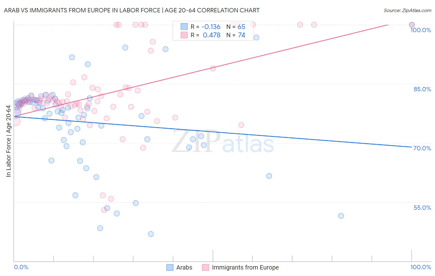 Arab vs Immigrants from Europe In Labor Force | Age 20-64