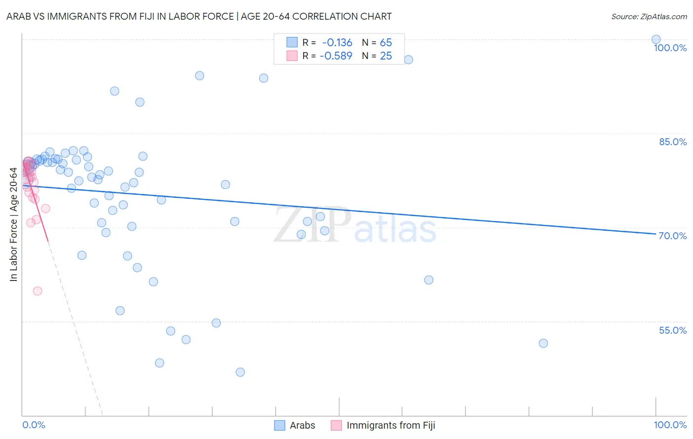 Arab vs Immigrants from Fiji In Labor Force | Age 20-64