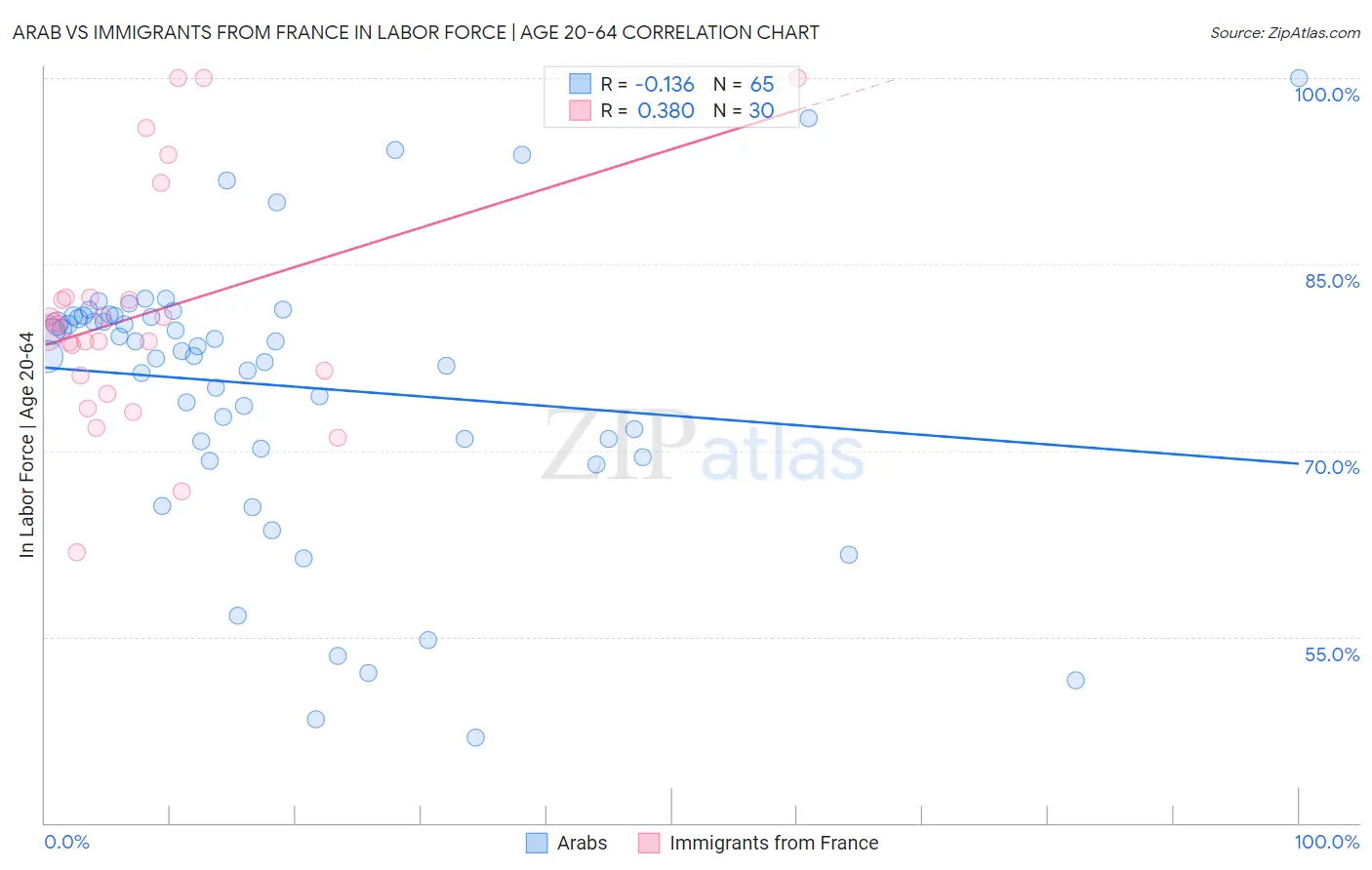 Arab vs Immigrants from France In Labor Force | Age 20-64